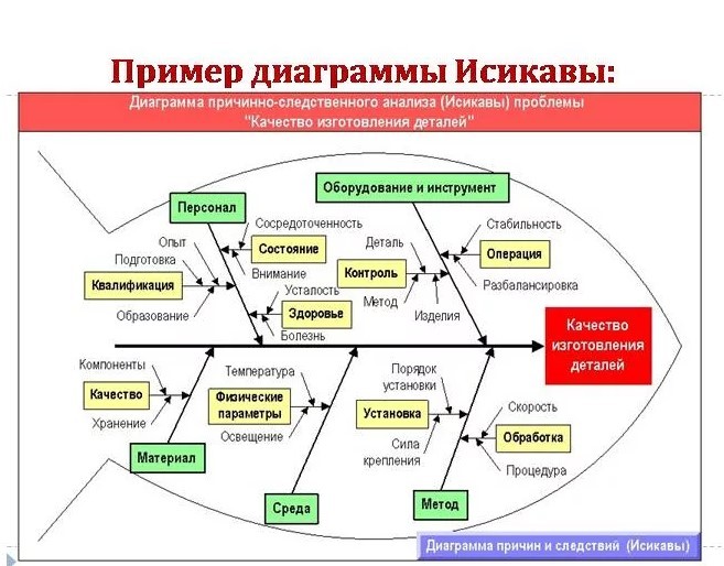 Диаграмма исикавы 5m